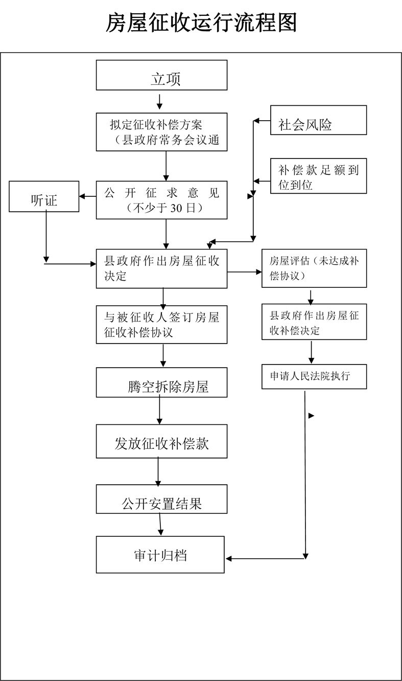 房屋征收运行流程图