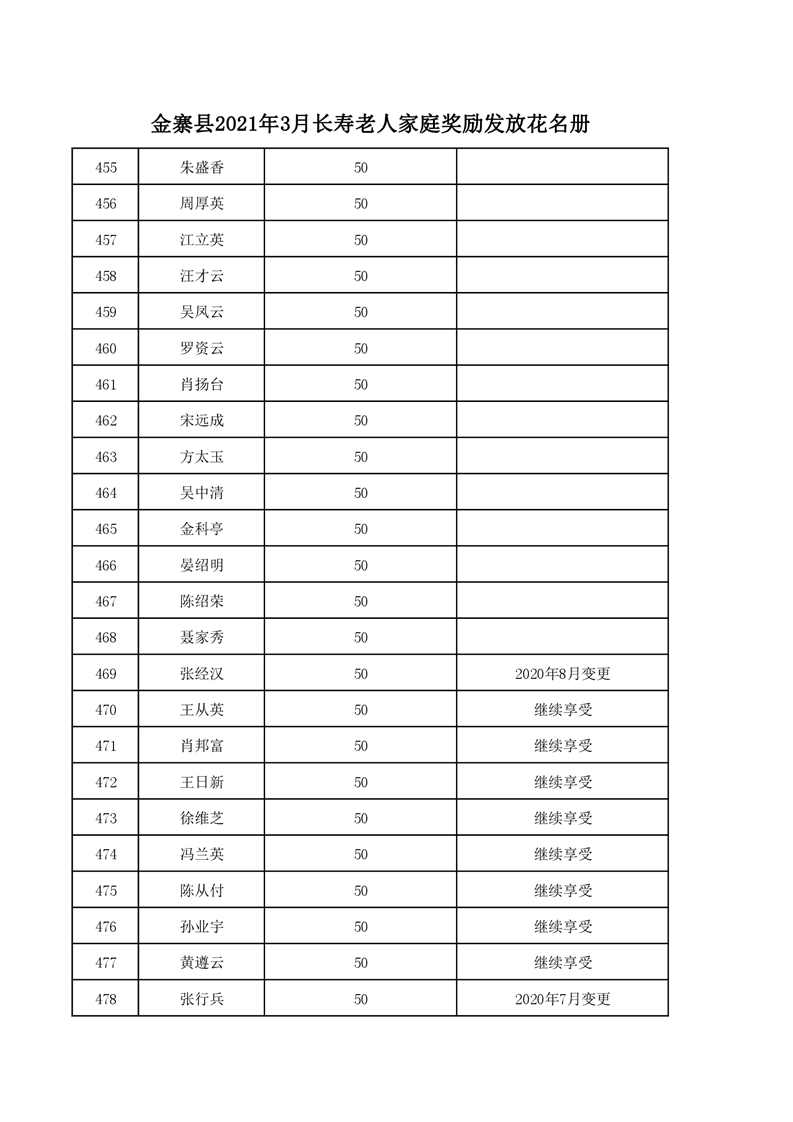 金寨县2021年3月老年人补贴申领审核通过名单(长寿老人家庭奖励发放花