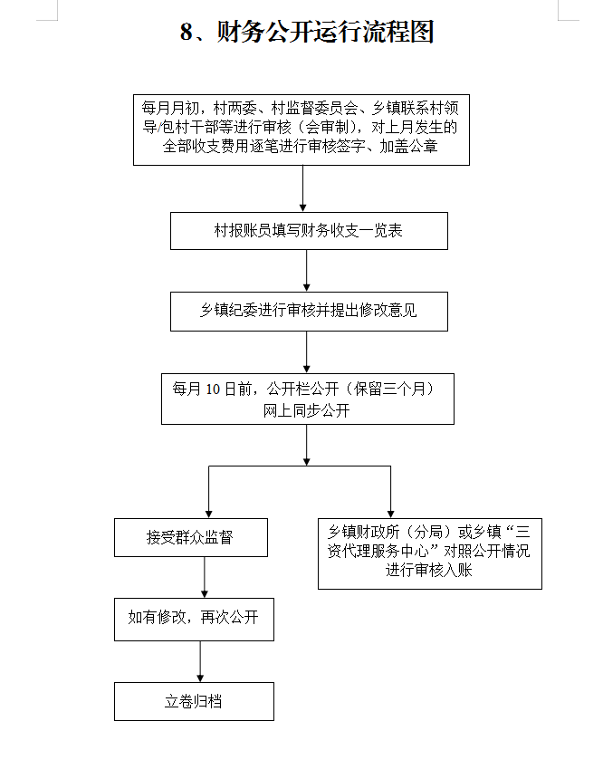 金寨县青山镇财务公开运行流程图