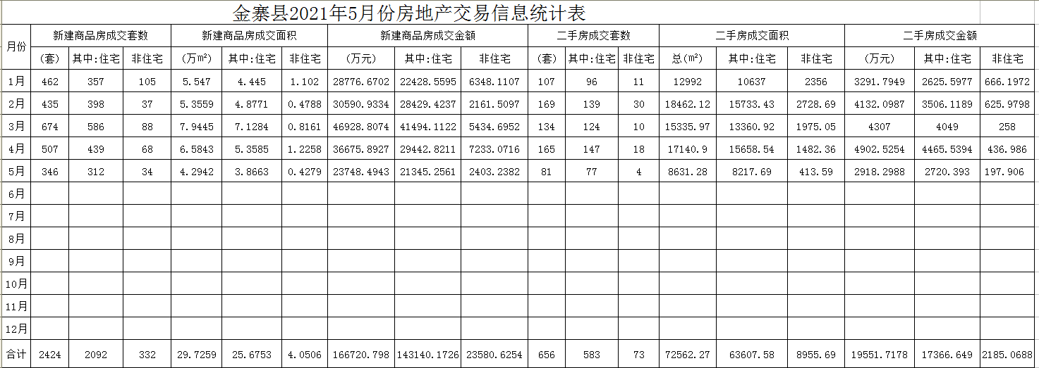 金寨县2021年5月份房地产交易信息统计表