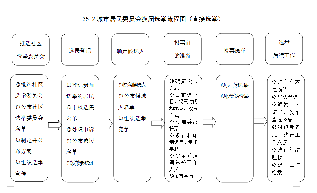 金寨县铁冲乡村(居)委员会换届选举流程图