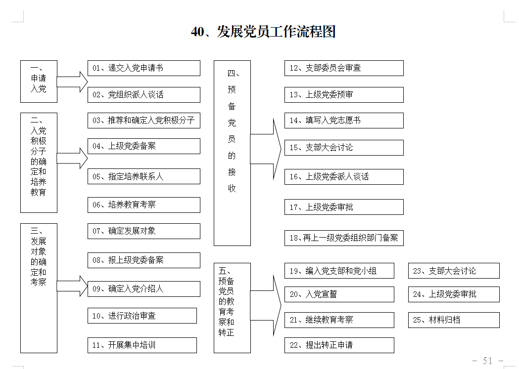 金寨县铁冲乡发展党员工作流程图