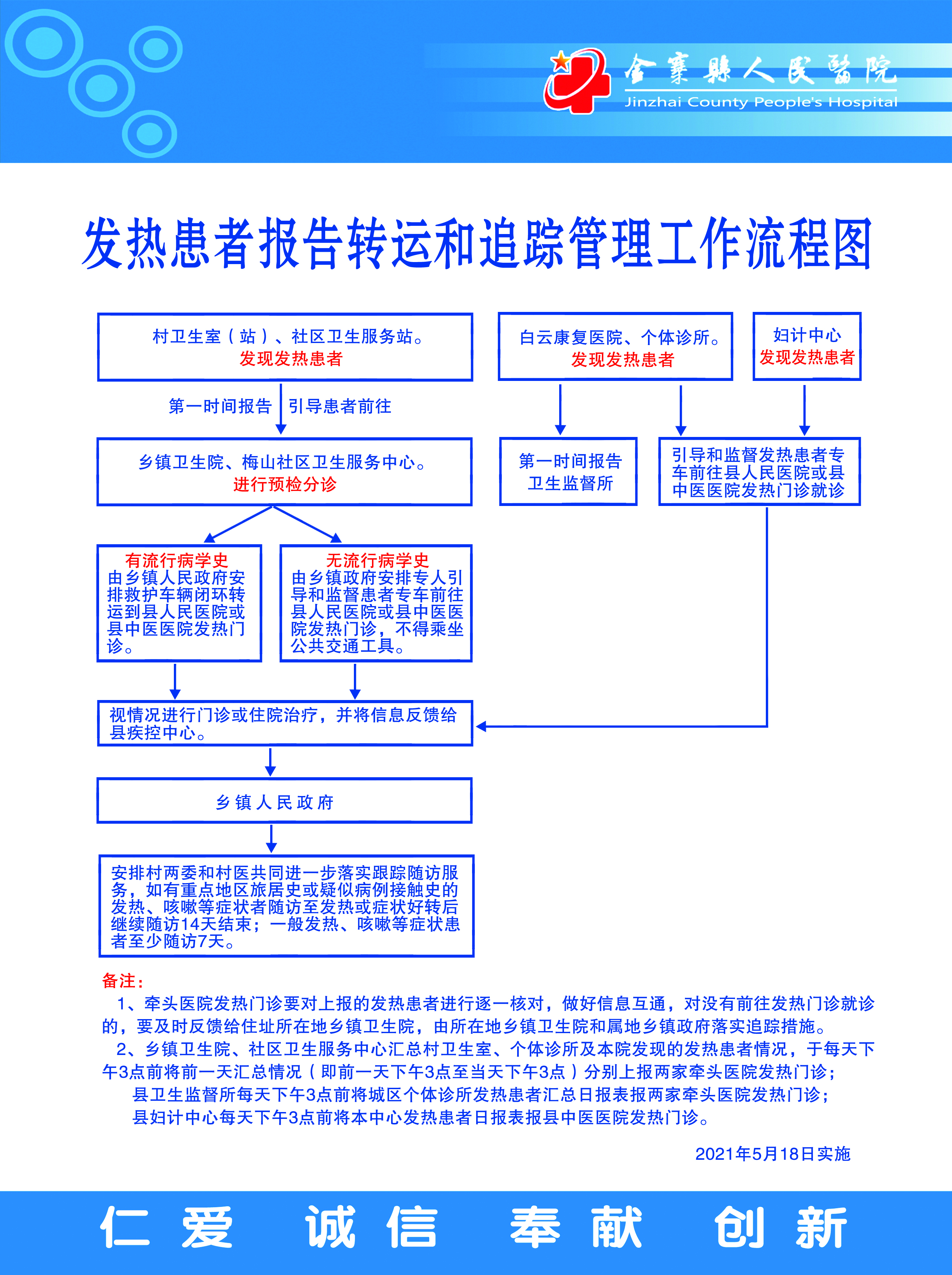 发热患者报告转运和追踪管理工作流程图