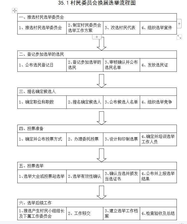 金寨县麻埠镇村(居)委员会换届选举流程图