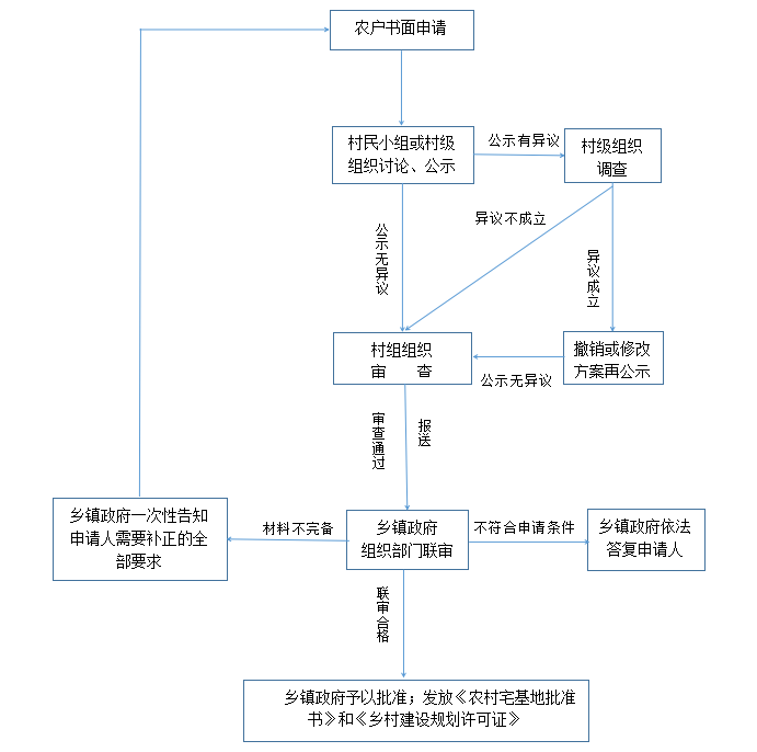 农村注册公司怎么办理
