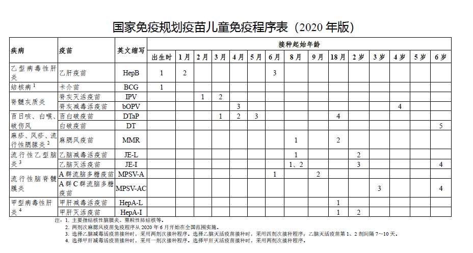 国家免疫规划疫苗儿童免疫程序表(2020年版)_金寨县人民政府