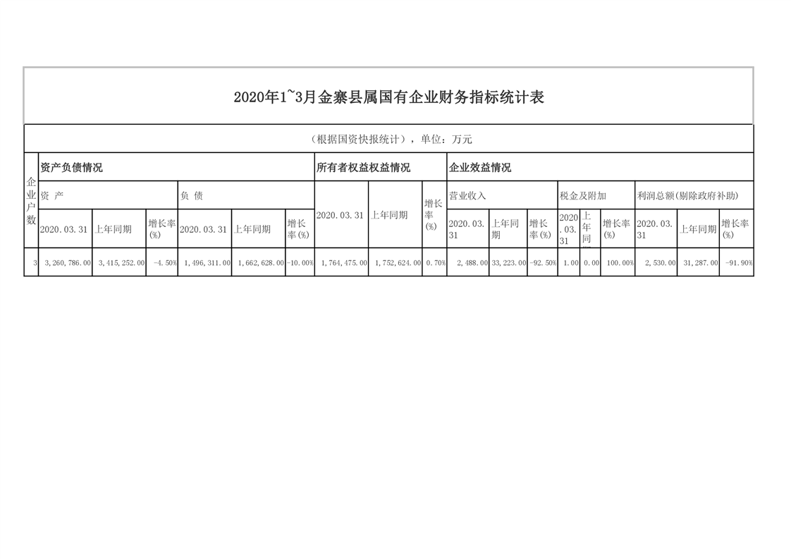 国有企业财务指标统计表(2020年1月-3月)