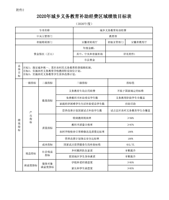 金寨县教育局2020年城乡义务教育补助经费绩效目标表