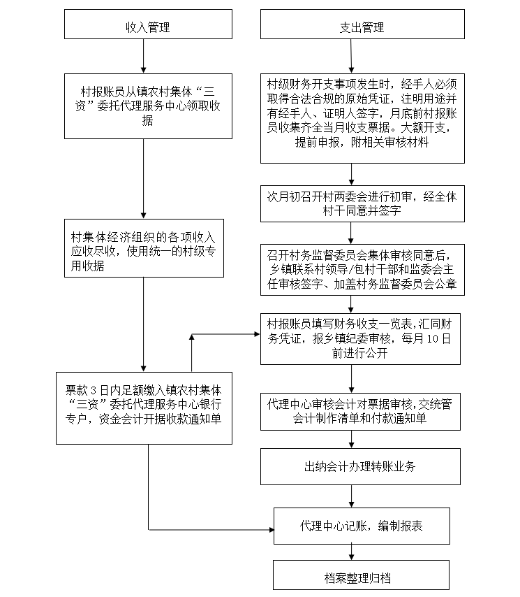金寨县青山镇财务开支票据审批流程图