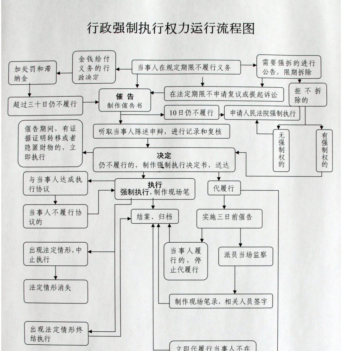 金寨县城管局行政强制执行权力运行流程图