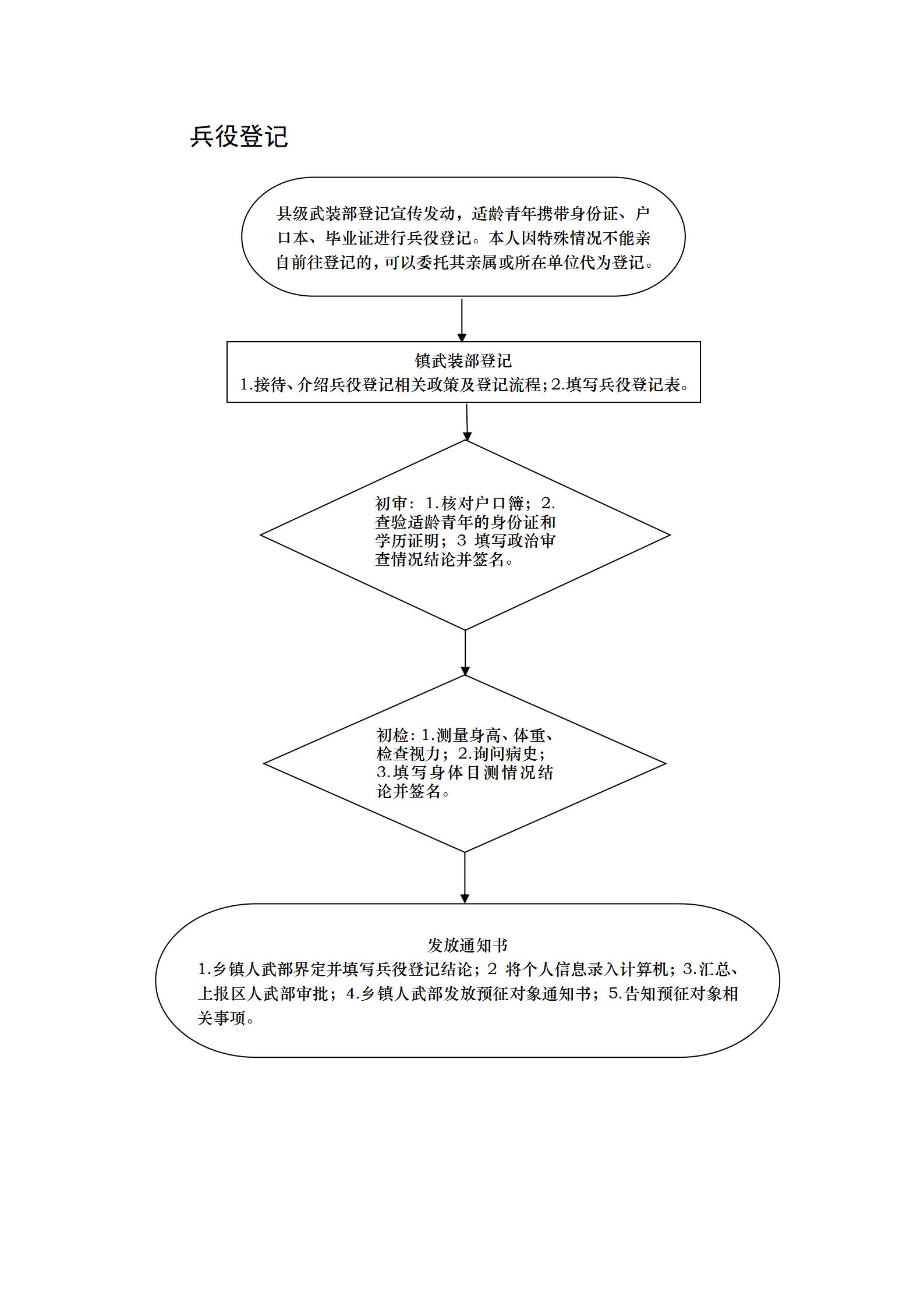 【审批事项流程图】金寨县关庙乡兵役登记流程图