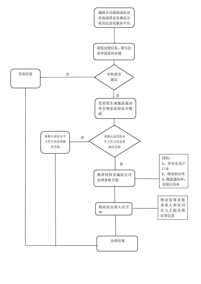 金寨县公租房申请办理流程图