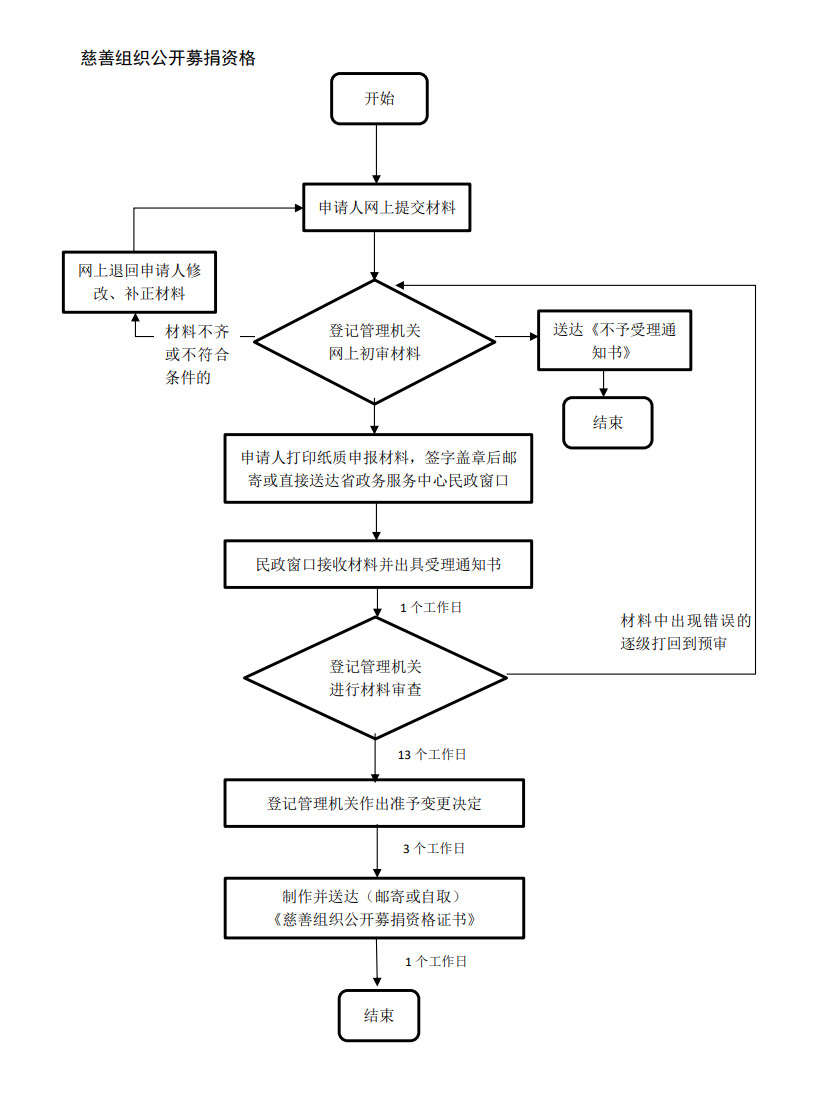 慈善组织公开募捐资格审核流程