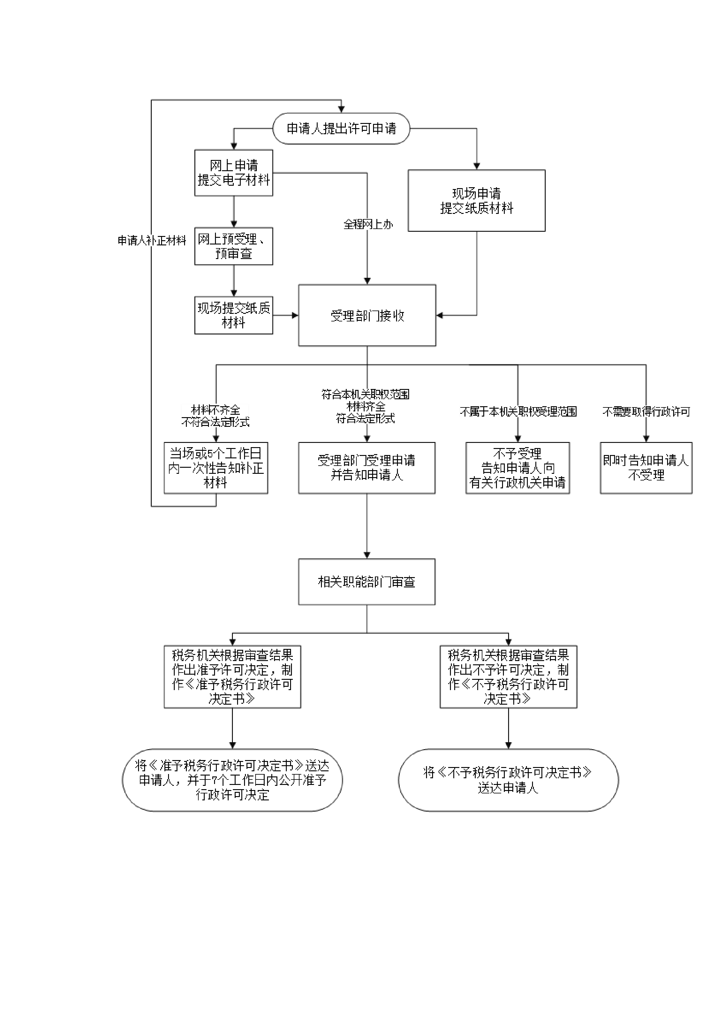 增值税专用发票增值税税控系统最高开票限额审批流程