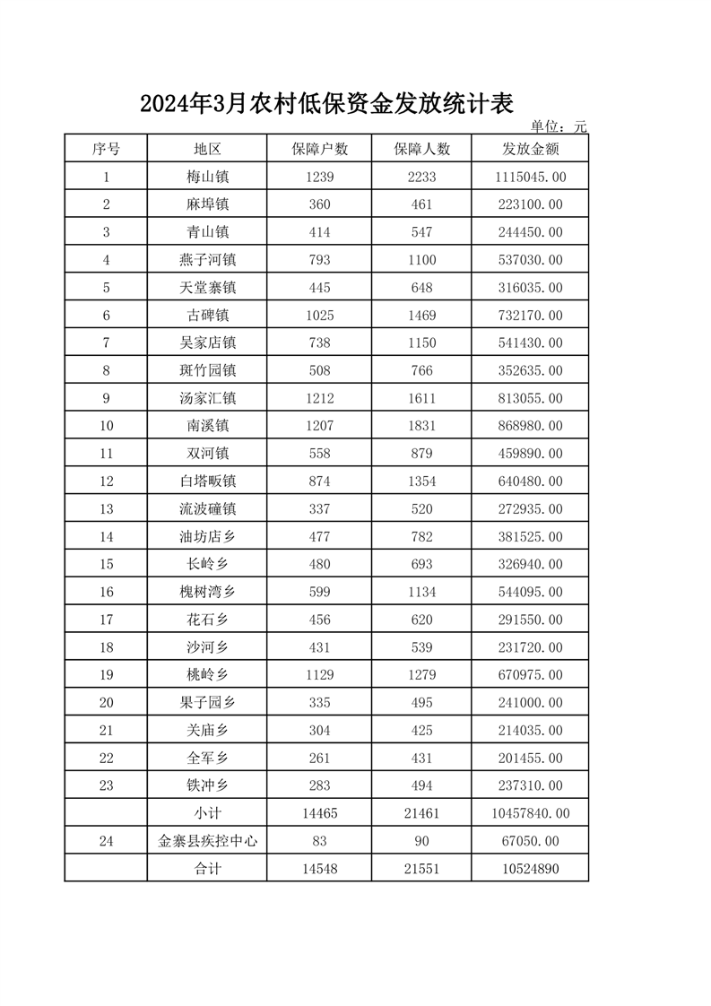 金寨县2024年3月农村低保资金发放统计表