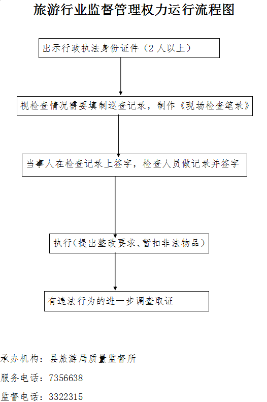 金寨县旅游局旅游行业监督管理权力运行流程图.png